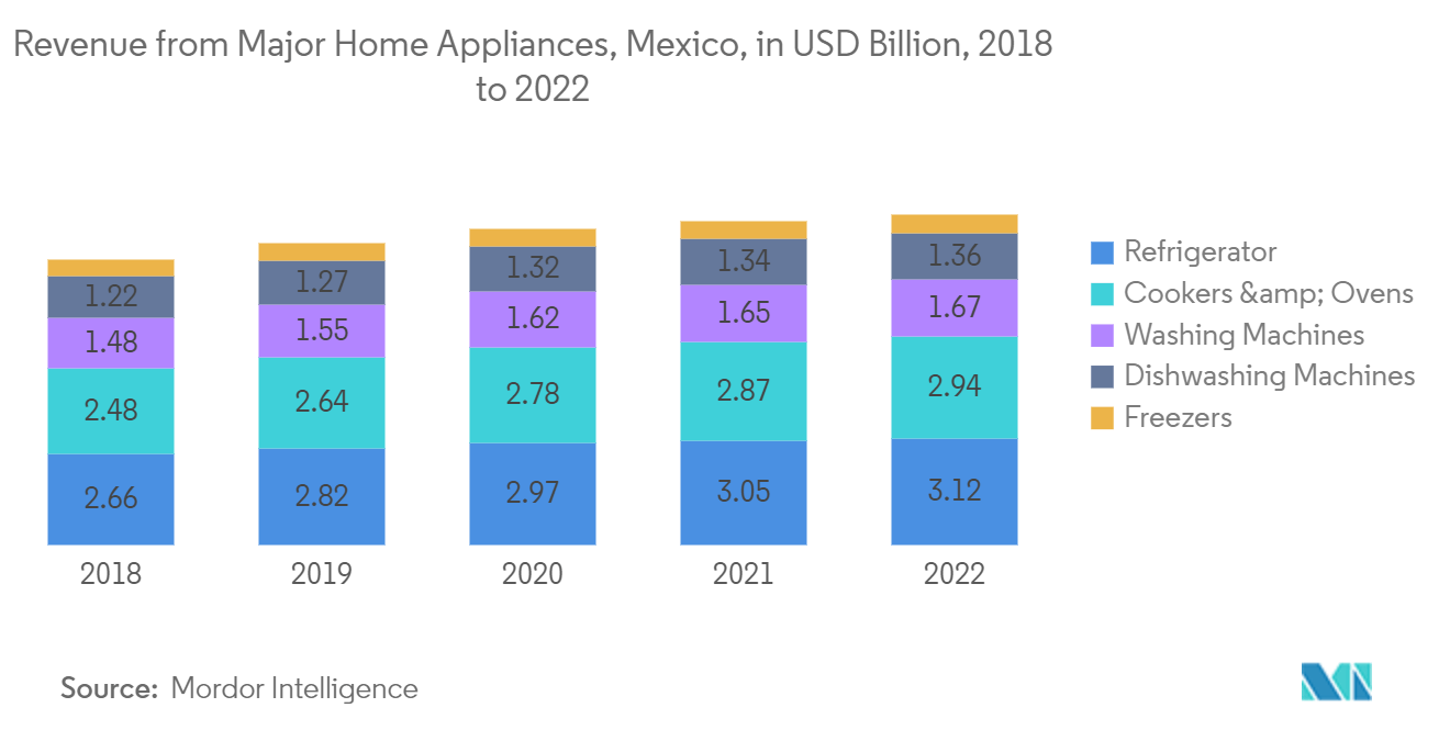 Marché des gros appareils électroménagers au Mexique&nbsp; revenus des gros appareils électroménagers, Mexique, en milliards de dollars, 2018 à 2022