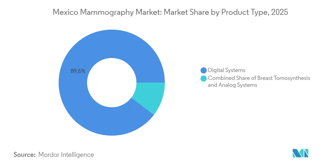 Mexico Mammography Market: Market Share by Product Type, 2025