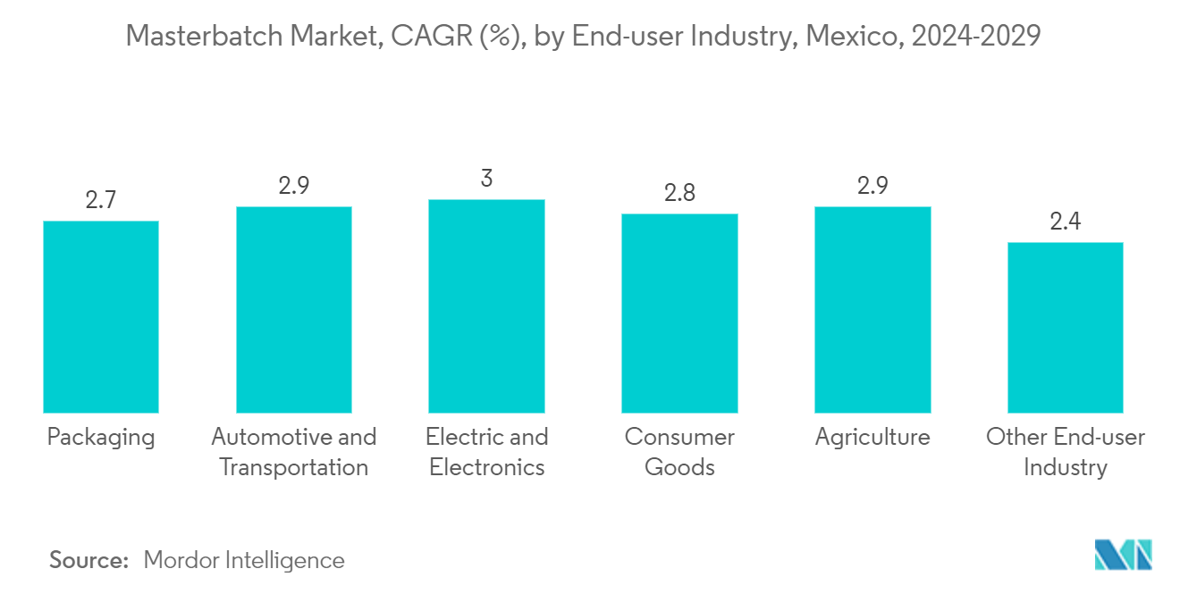 Mexico Masterbatch Market: Masterbatch Market, CAGR (%), by End-user Industry, Mexico, 2024-2029