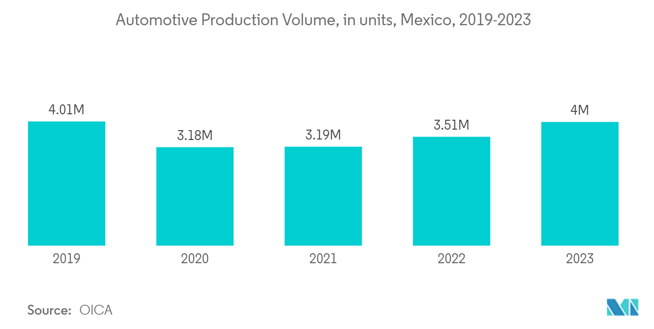 Mexico Masterbatch Market: Automotive Production Volume, in units, Mexico, 2019-2023