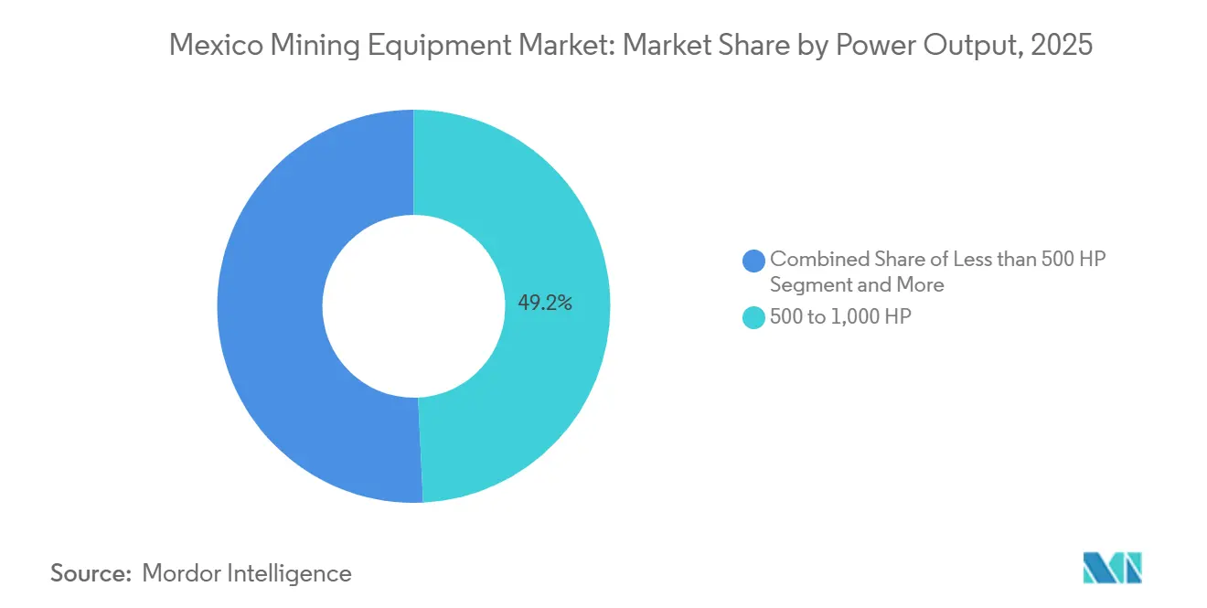 Mexico Mining Equipment Market Share by Power Output, 2025