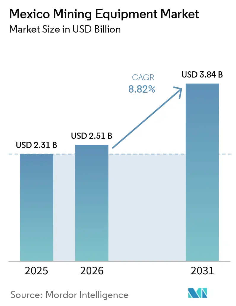 Mexico Mining Equipment Market Size