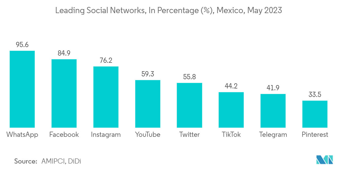 Mexico MNVO Market: Leading Social Networks, In Percentage (%), Mexico, May 2023