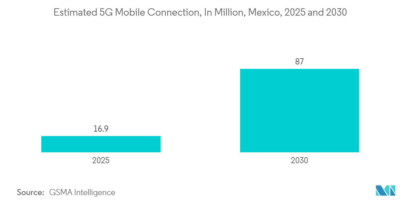 Mexico MNVO Market: Estimated 5G Mobile Connection, In Million, Mexico, 2025 and 2030