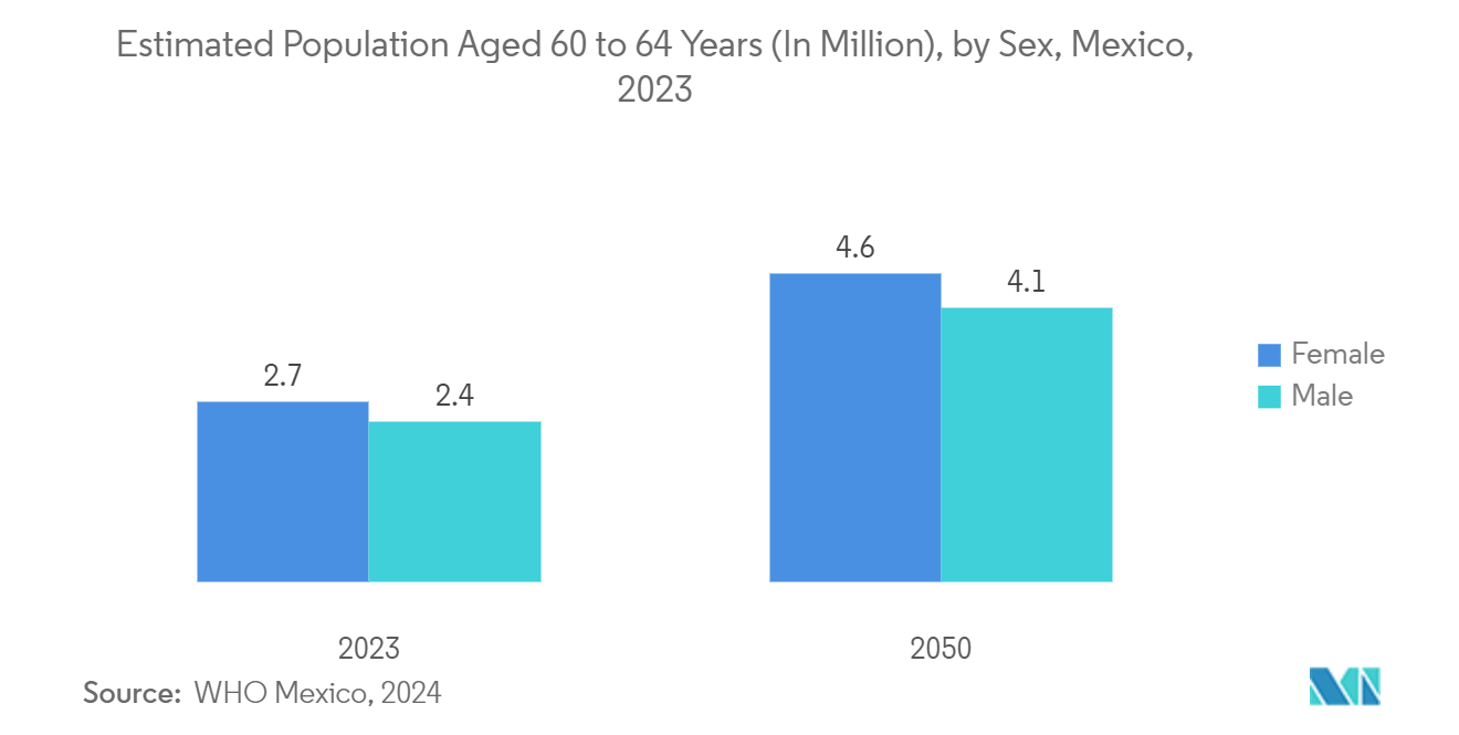 Mexico Neurology Devices Market: Estimated Population Aged 60 to 64 Years  (In Million), by Sex,  Mexico, 2023