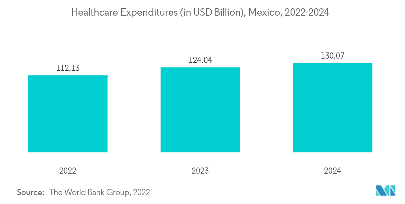 Mexico Neurology Devices Market: Healthcare Expenditures (in USD Billion), Mexico, 2022-2024