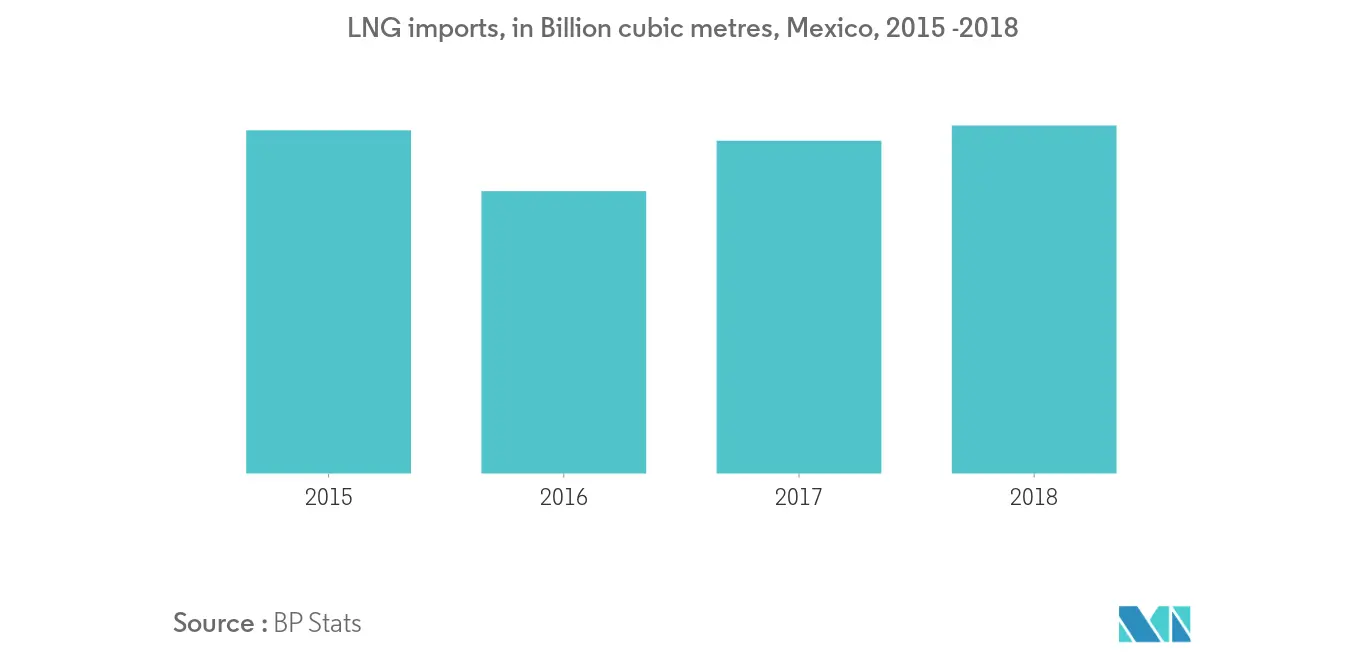LNG Imports by Mexico 