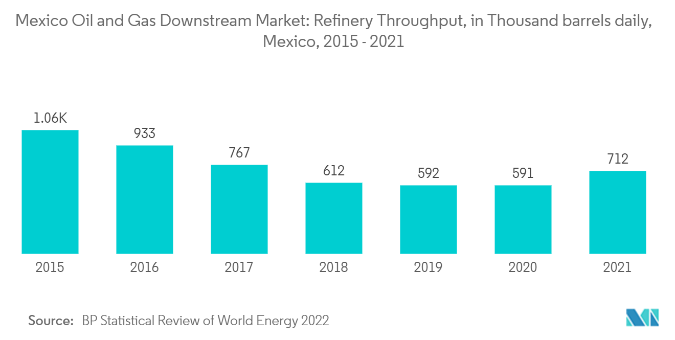 Mexiko-Downstream-Markt für Öl und Gas – Mexiko-Downstream-Markt für Öl und Gas Raffineriedurchsatz, in Tausend Barrel täglich, Mexiko, 2015–2021