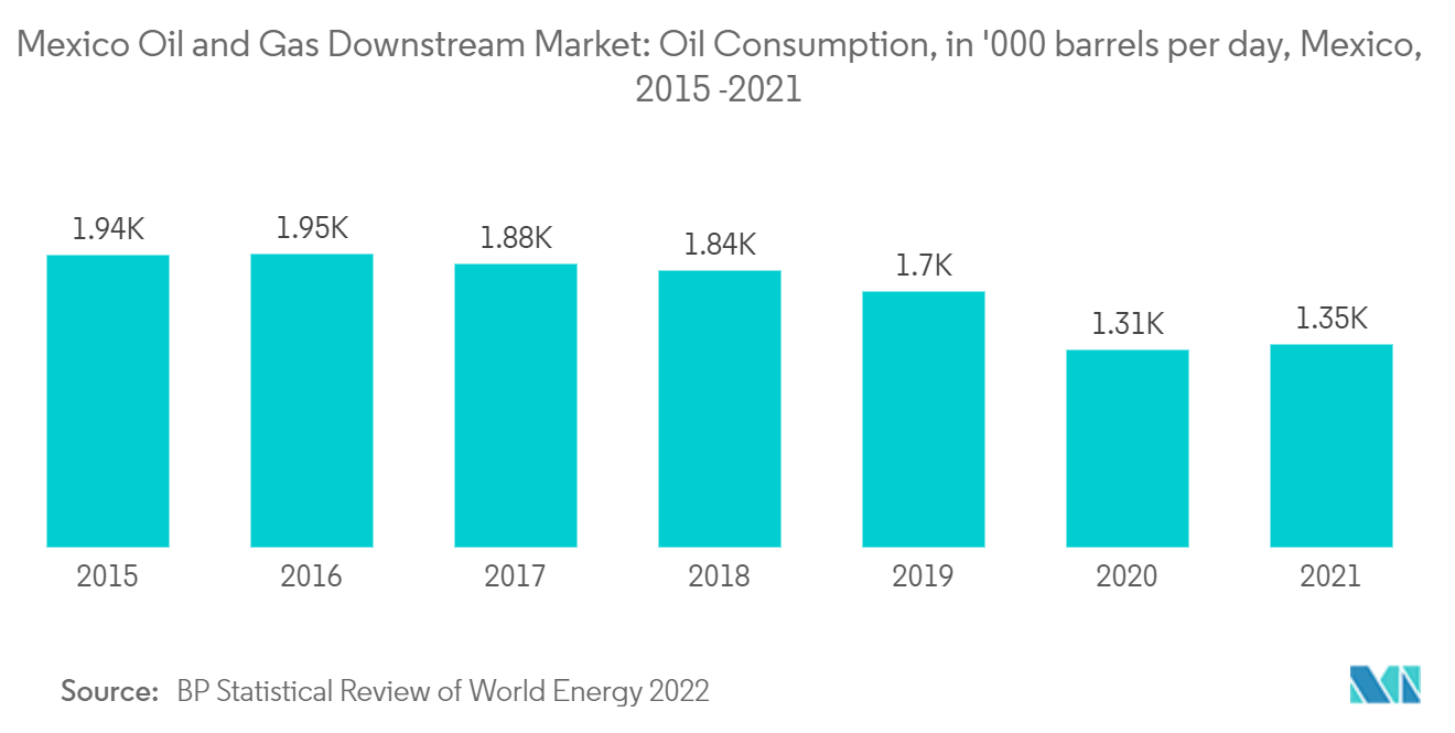 墨西哥石油和天然气下游市场：2015 年 -2021 年墨西哥石油消耗量，每日 000 桶