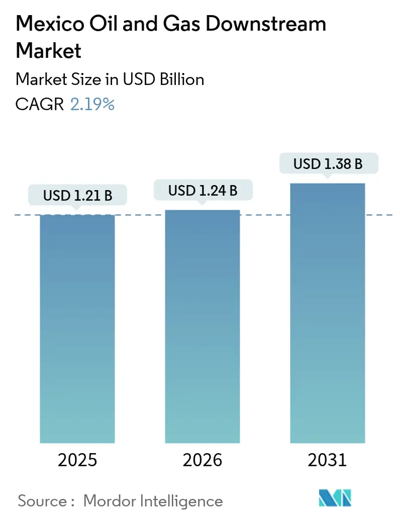 Mexico Oil And Gas Downstream Market (2025 - 2030)