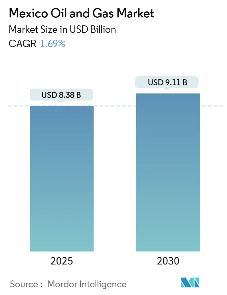 Mexico Oil And Gas Market (2025 - 2030)