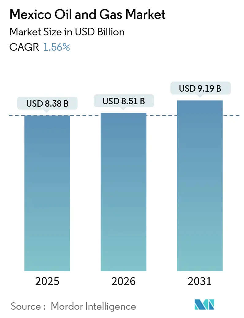 Mexico Oil And Gas Market (2025 - 2030)