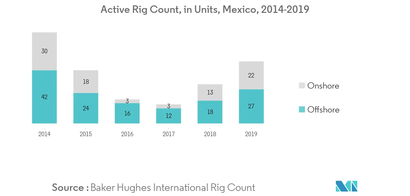 Thị trường thượng nguồn dầu khí Mexico - Số lượng giàn khoan đang hoạt động