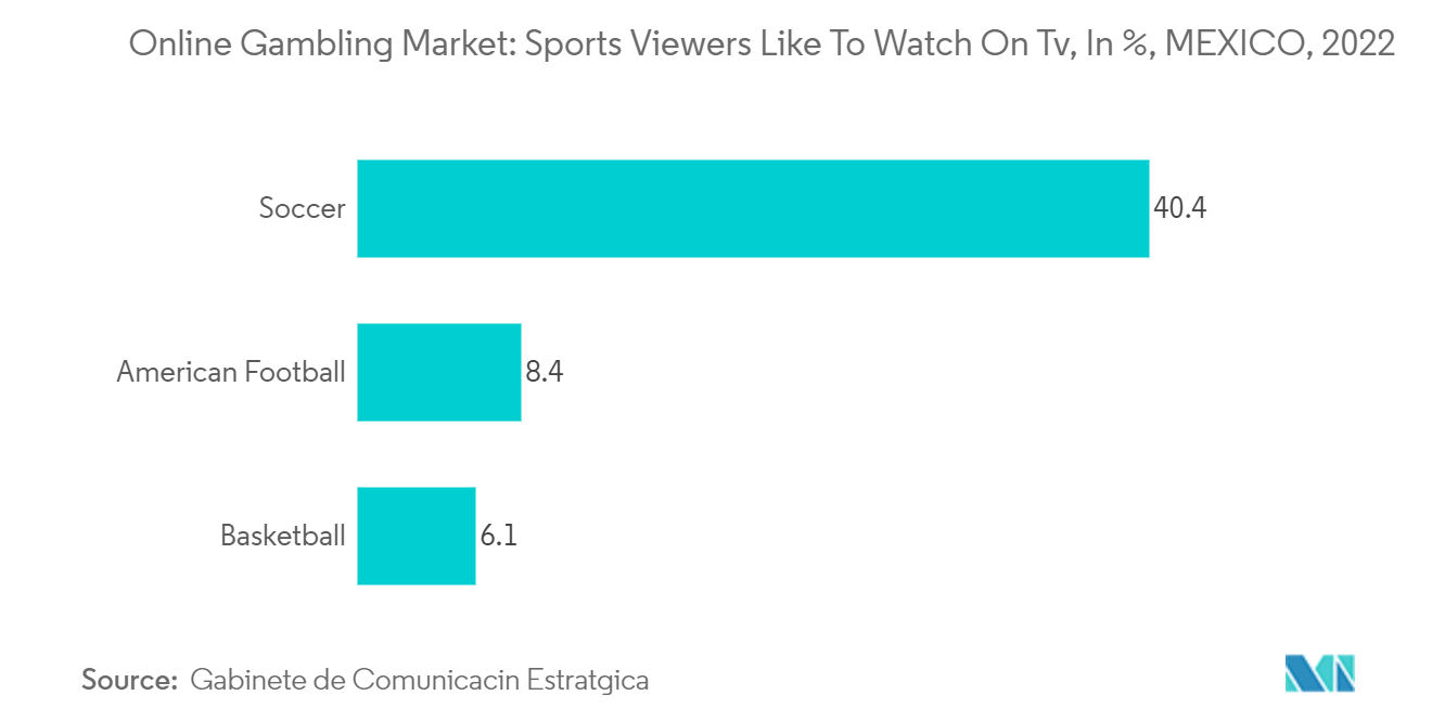 Mexico Online Gambling Market: Sports Viewers Like To Watch On Tv, In %, MEXICO, 2022