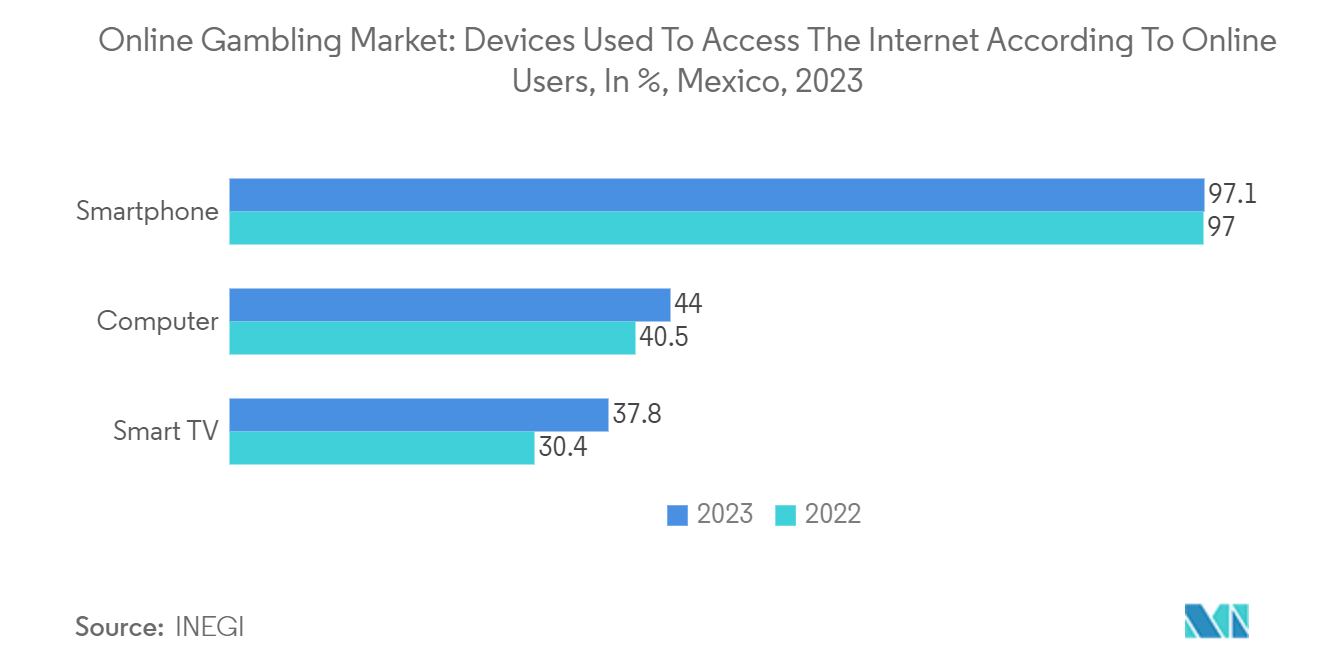 Mexico Online Gambling Market: Devices Used To Access The Internet According To Online Users, In %, Mexico, 2023