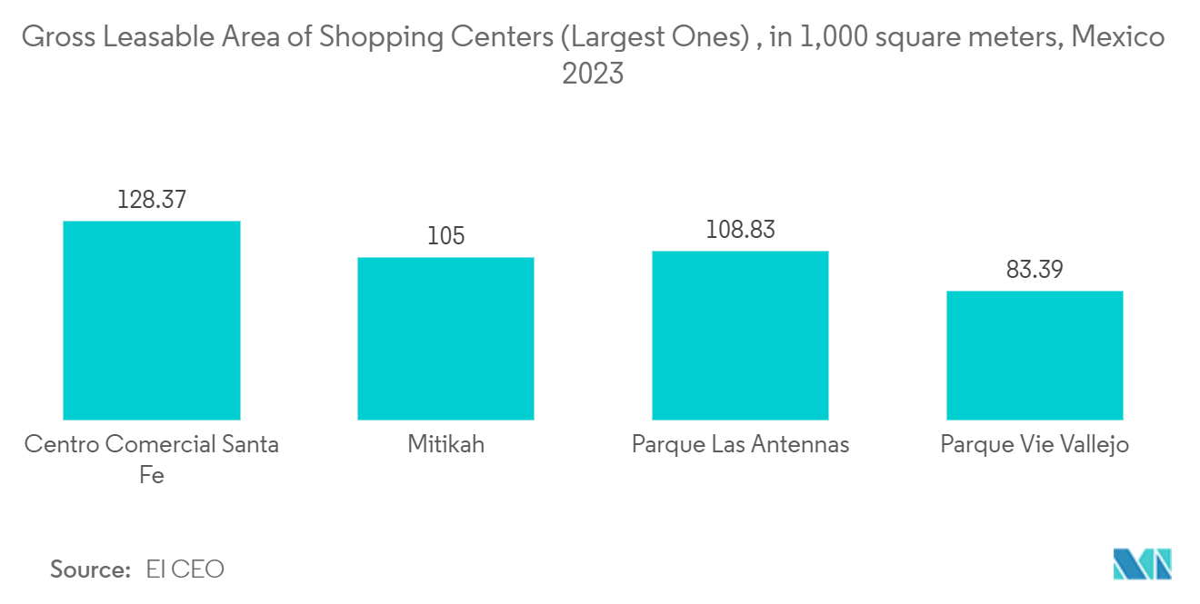 Mexico OOH And DOOH Market: Gross Leasable Area of Shopping Centers (Largest Ones) , in 1,000 square meters, Mexico 2023