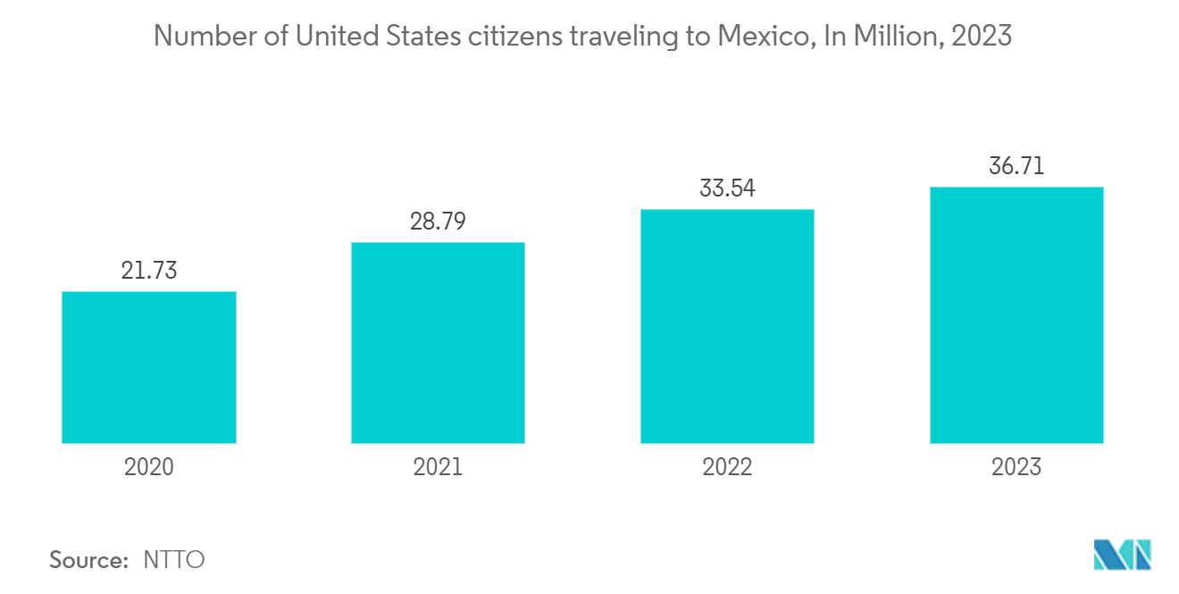 Mexico OOH And DOOH Market: Number of United States citizens traveling to Mexico, In Million, 2023