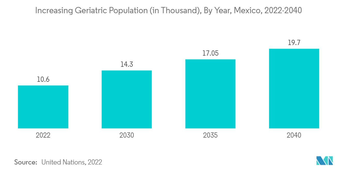 メキシコの眼科医療機器市場：老年人口増加（単位：万人）、メキシコ、2022-2040年