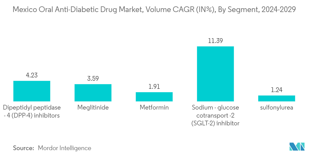 Mexico Oral Anti-Diabetic Drug Market, Volume CAGR (IN%), By Segment, 2023-2028