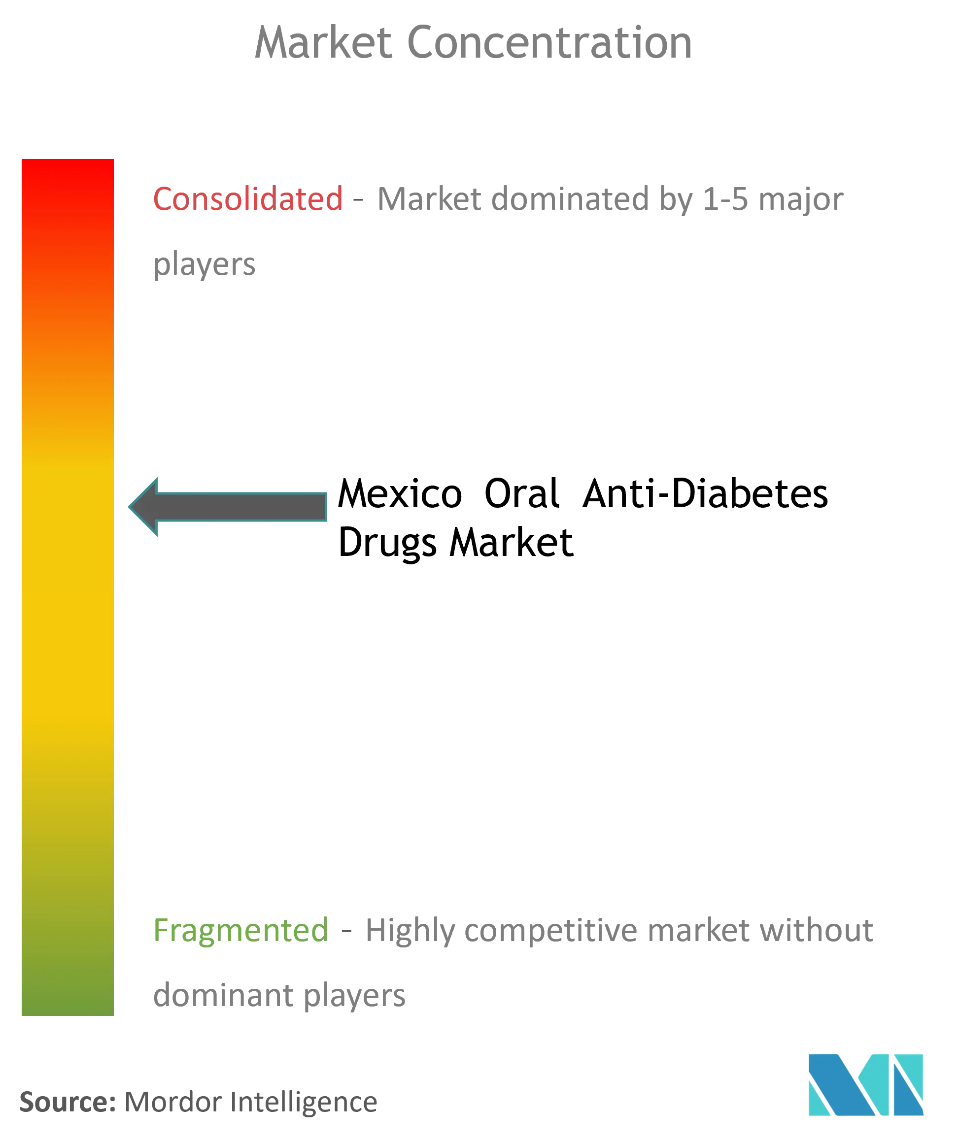 Mexico Oral Anti-Diabetic Drug Market Concentration