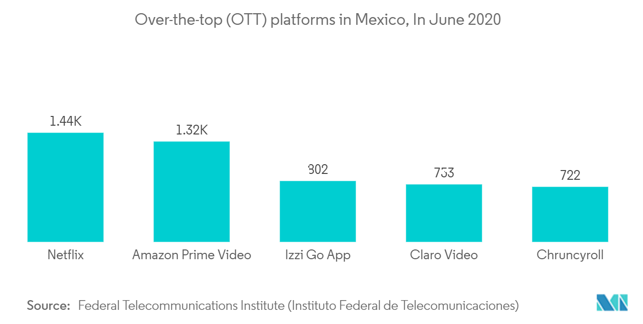 Mexico OTT TV and Video Market Size and Share Analysis - Industry Research Report