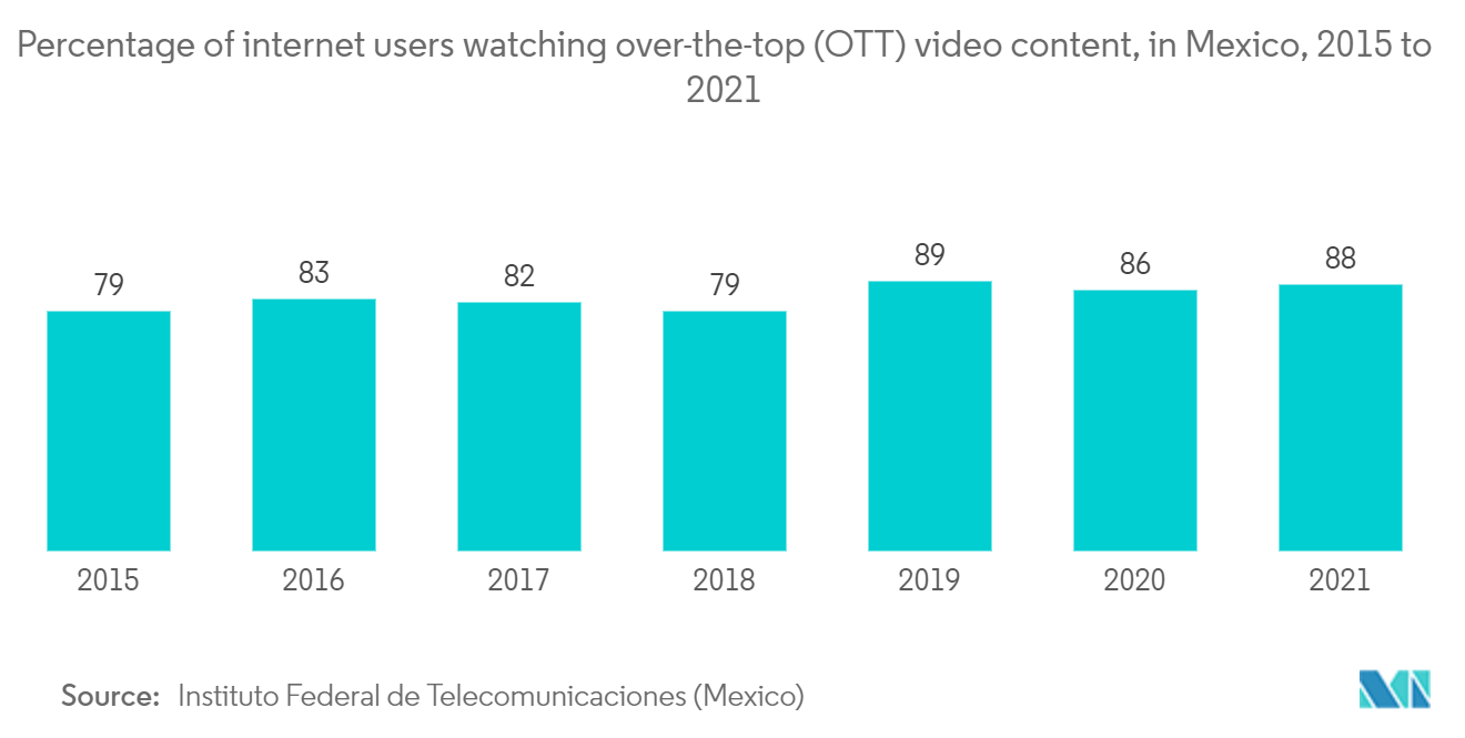 メキシコOTTテレビ・ビデオ市場