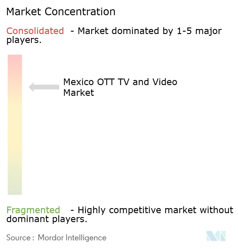 Mexico OTT TV And Video Market Concentration