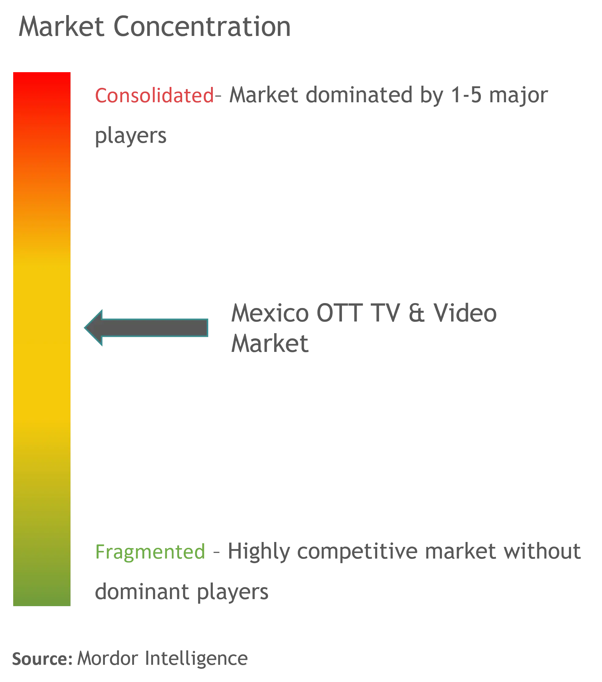 Mexico OTT TV and Video Market Concentration