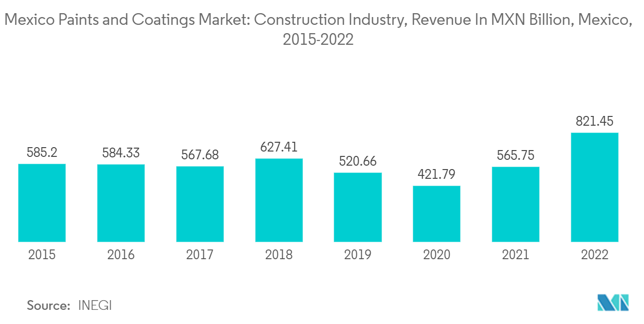 Mexico Paints and Coatings Market: Construction Industry, Revenue In MXN Billion, Mexico, 2015-2022