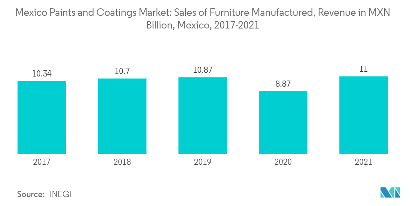 Mexico Paints and Coatings Market: Sales of Furniture Manufactured, Revenue in MXN Billion, Mexico, 2017-2021