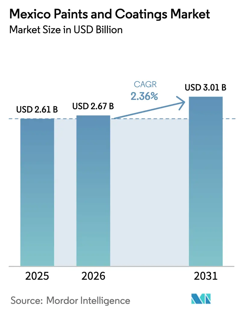 Mexico Paints And Coatings Market  (2026 - 2031)