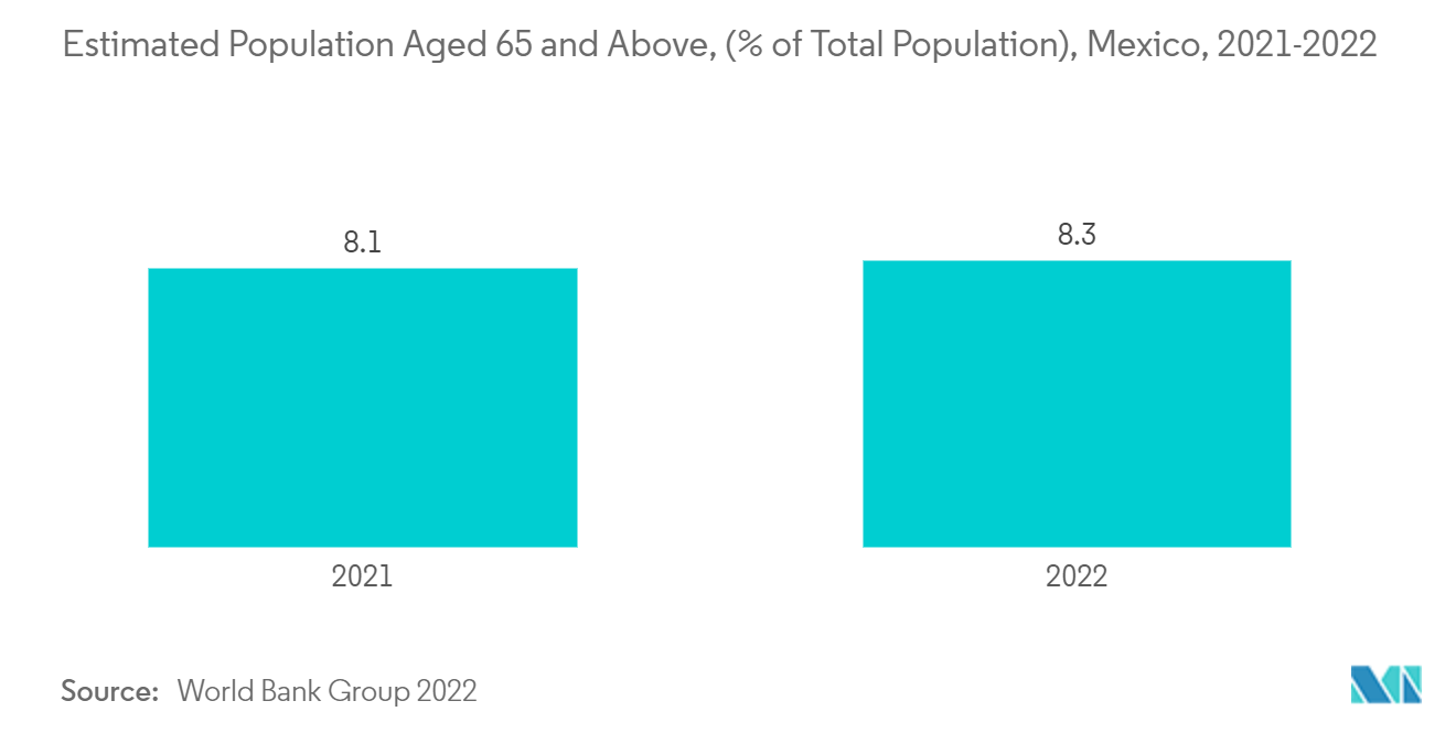 墨西哥患者监护市场：2020-2021 年墨西哥 65 岁及以上人口估计数量（千人）