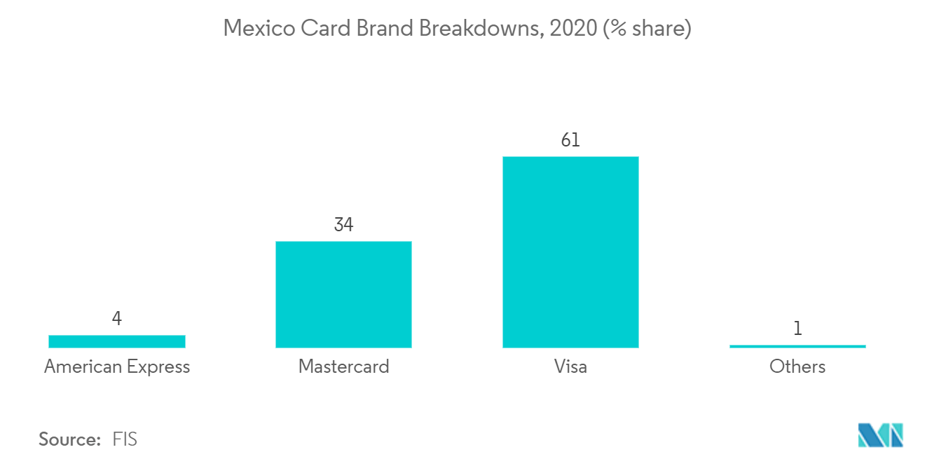 Mexico Payments Market Growth