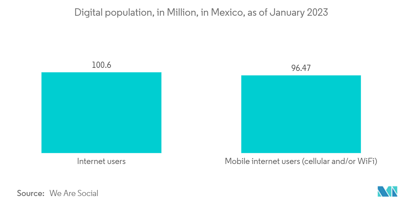 メキシコの決済市場2023年1月現在のメキシコのデジタル人口（百万人