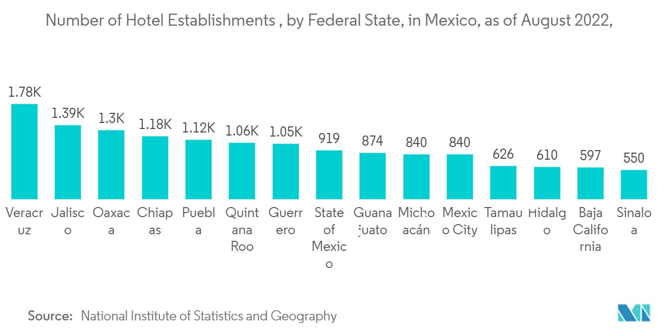 メキシコの決済市場2022年8月現在のメキシコ連邦州別ホテル事業所数