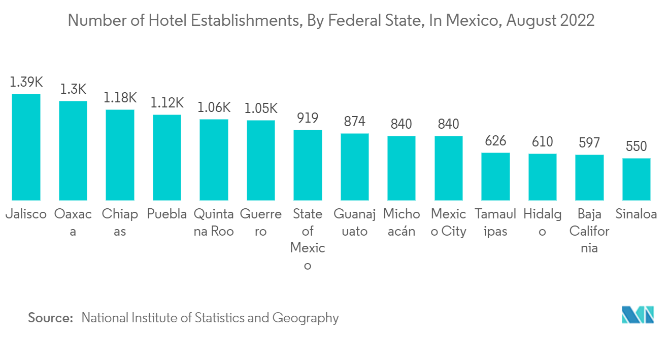 Mercado de pagamentos do México Número de estabelecimentos hoteleiros, por Estado Federal, no México, em agosto de 2022,