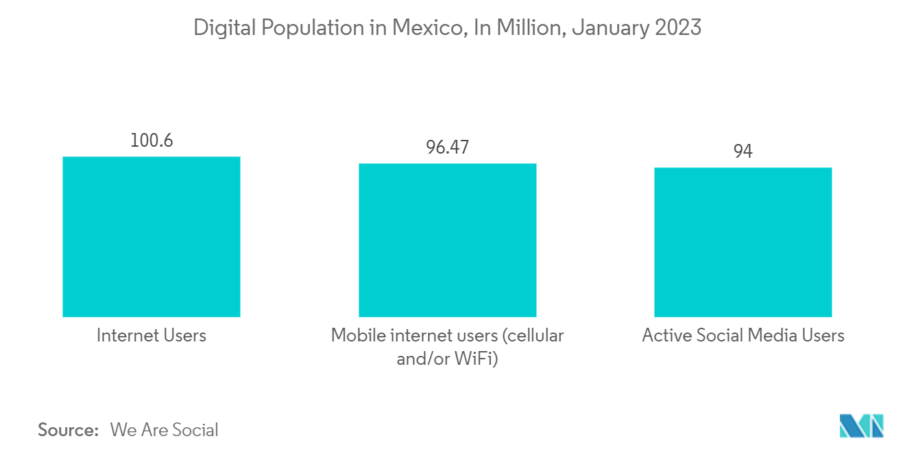 Mercado de pagamentos do México população digital, em milhões, no México, a partir de janeiro de 2023