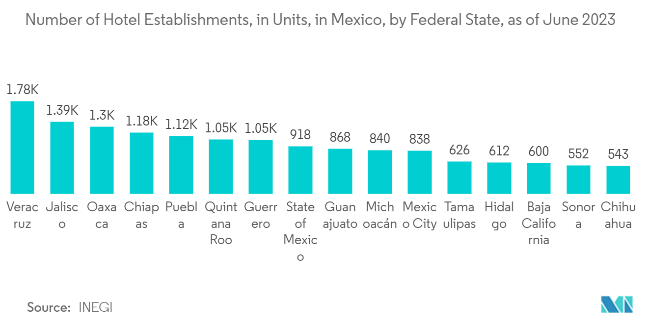 Mexico Payments Market: Number of Hotel Establishments, in Units, in Mexico, by Federal State, as of June 2023