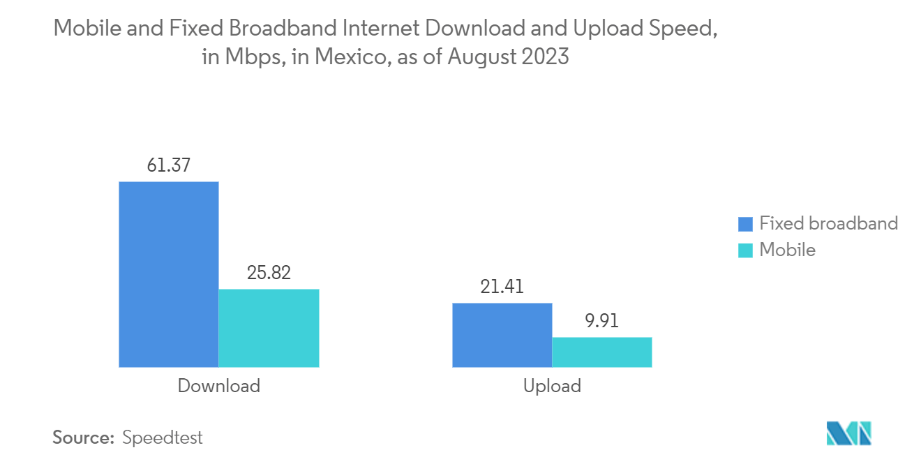 Mexico Payments MarketMobile and Fixed Broadband Internet Download and Upload Speed, in Mbps, in Mexico, as of August 2023