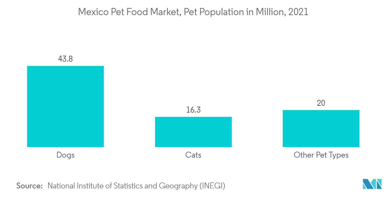 メキシコのペットフード市場：ペット頭数（百万頭）、2021年