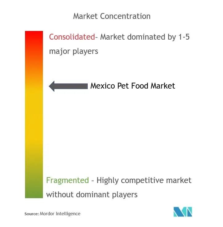 メキシコのペットフード市場集中度