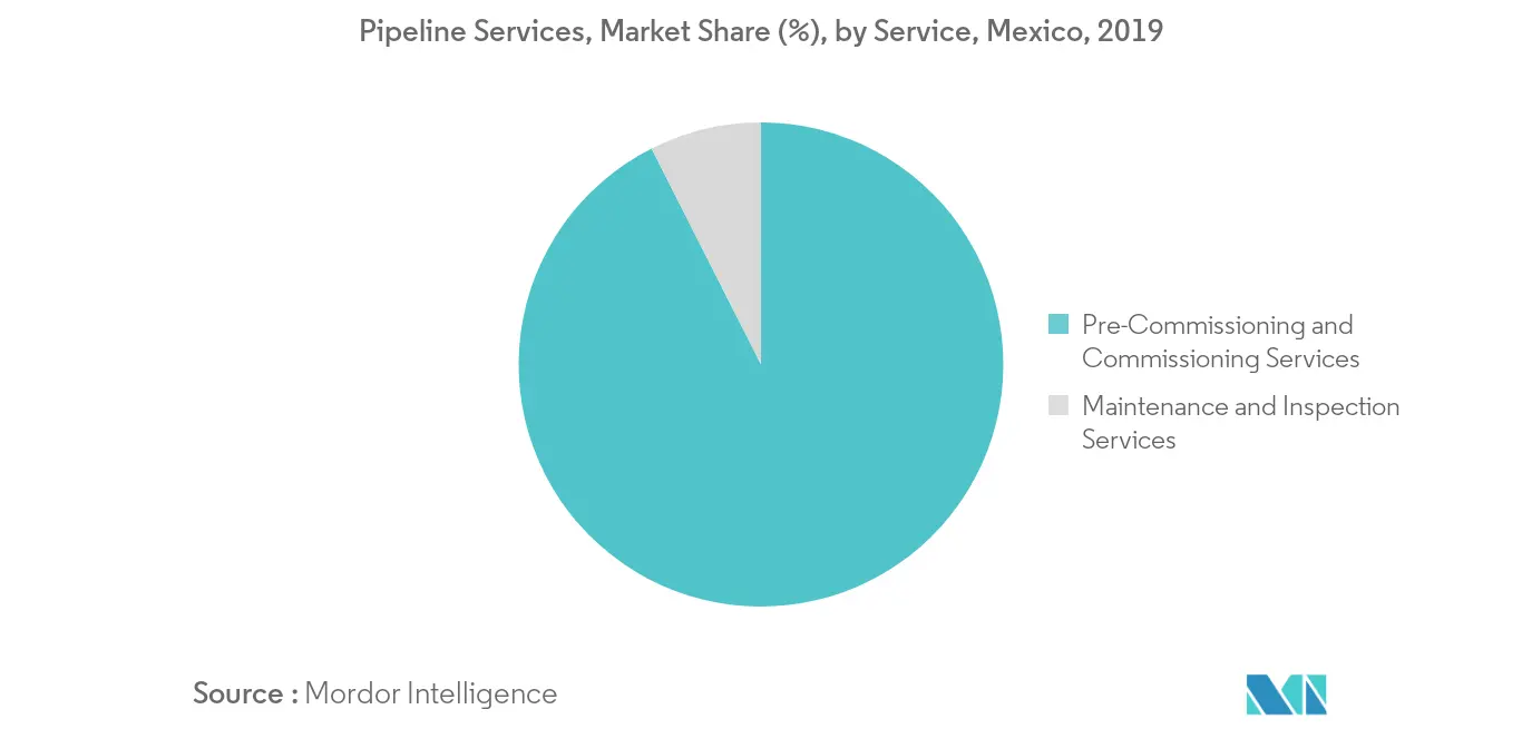 Mexico Pipeline Services Market