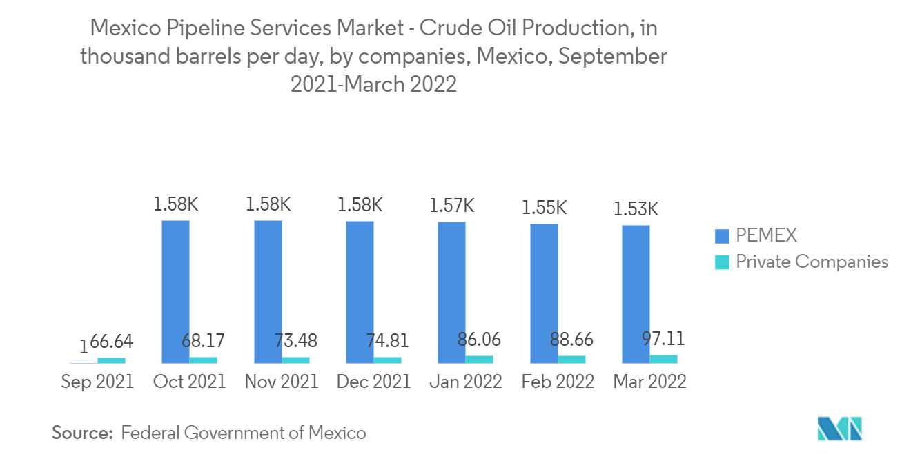Mexico Pipeline Services Market - Crude oil production, in thousand barrels, per day, by companies, Mexico, september, 2021- March 2022