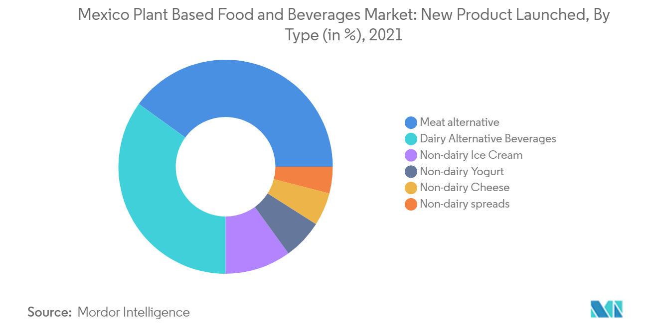 Mexico Plant-Based Food and Beverages Market Share