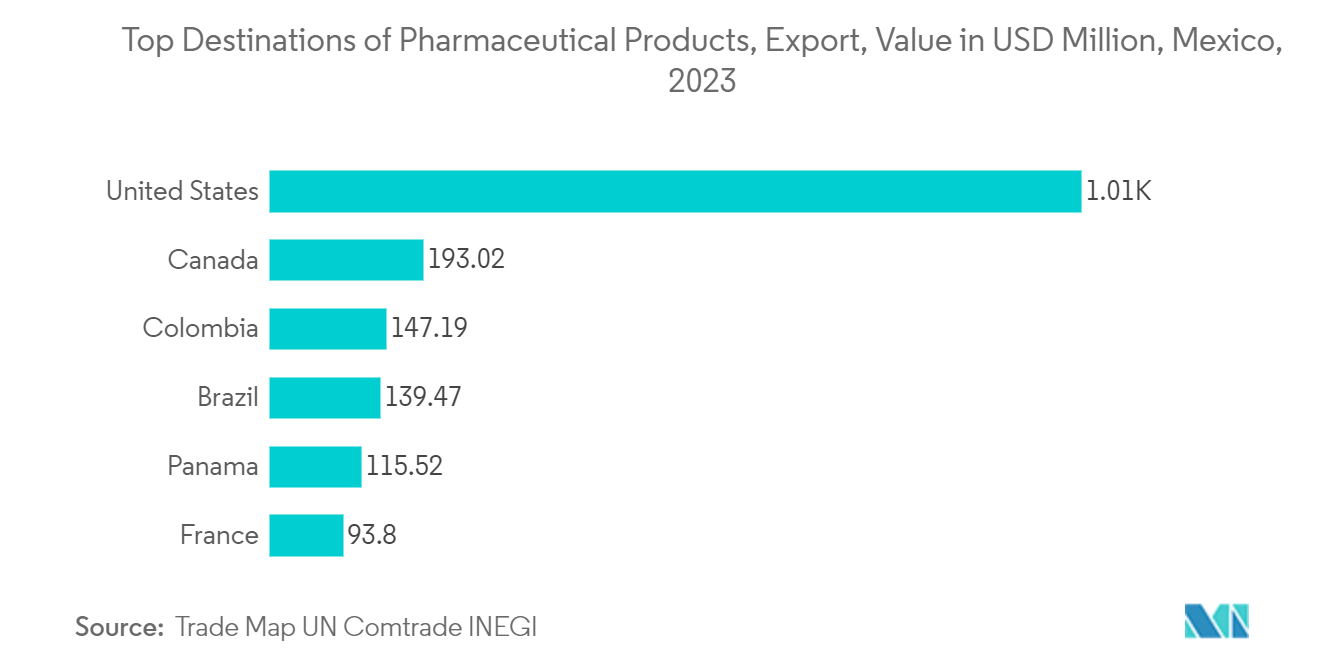 Mexico Plastic Bottles Market: Top Destinations of Pharmaceutical Products, Export, Value in USD Million, Mexico, 2023 