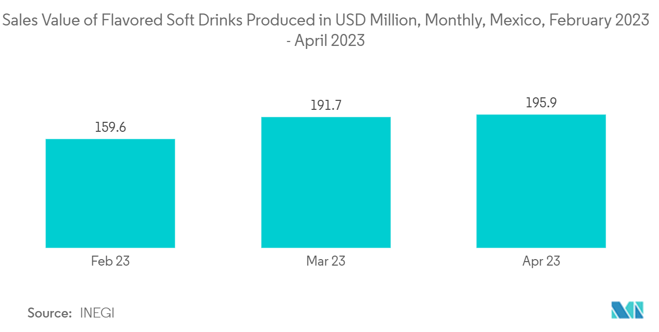 Mexico Plastic Bottles Market:  Sales Value of Flavored Soft Drinks Produced in USD Million, Monthly, Mexico, February 2023 - April 2023 