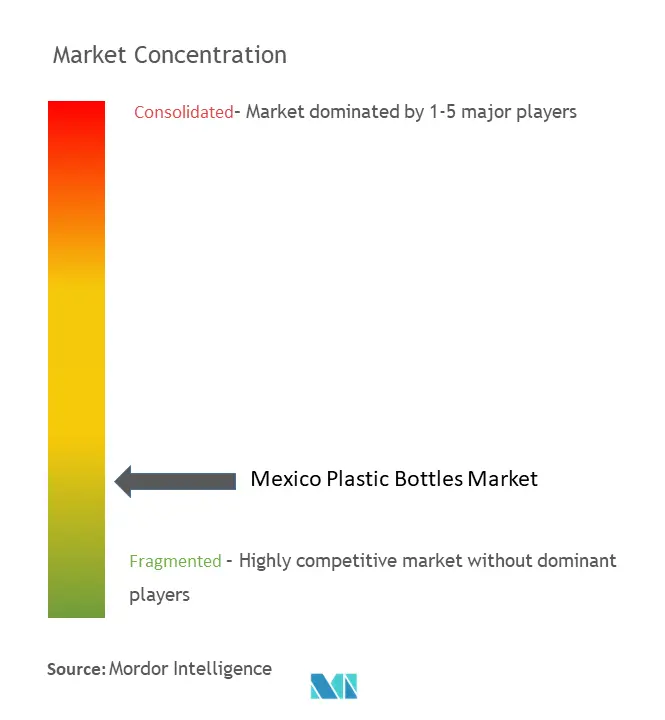 Mexico Plastic Bottles Market Concentration