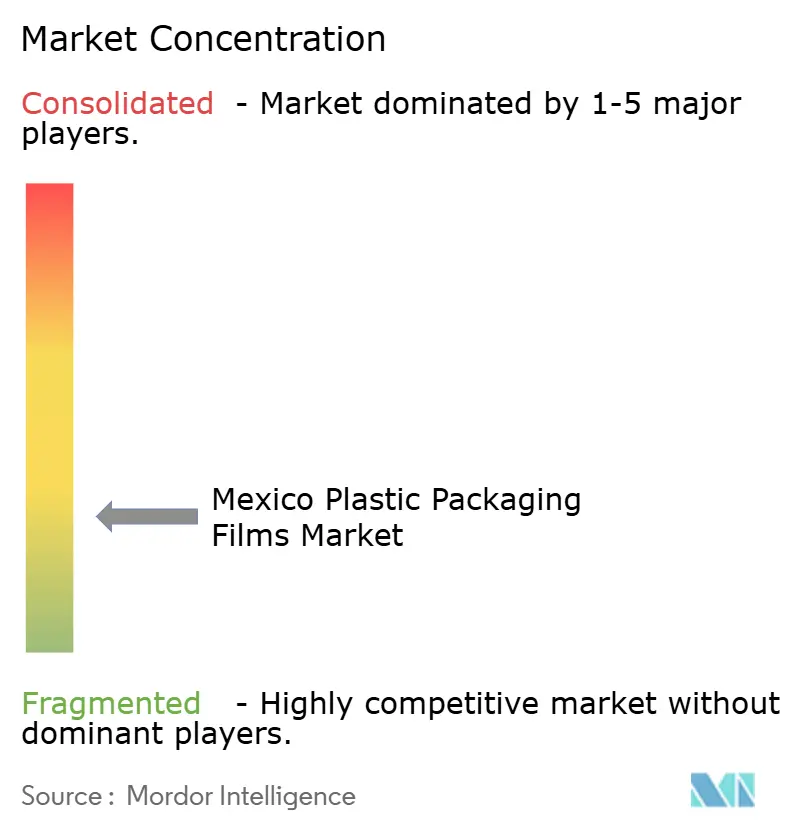 Mexico Plastic Packaging Films Market Concentration