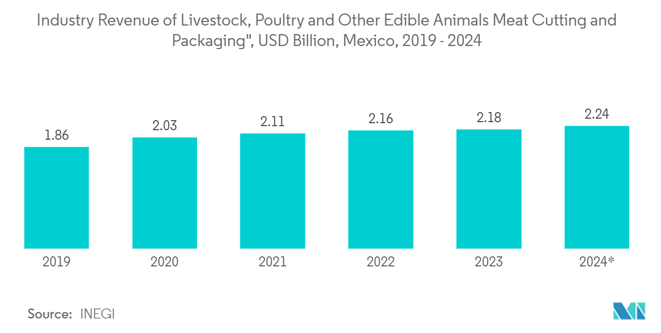 Mexico Plastic Packaging Films Market: Industry Revenue of “Livestock, Poultry and Other Edible Animals Meat Cutting and Packaging", USD Billion, Mexico, 2019 - 2024