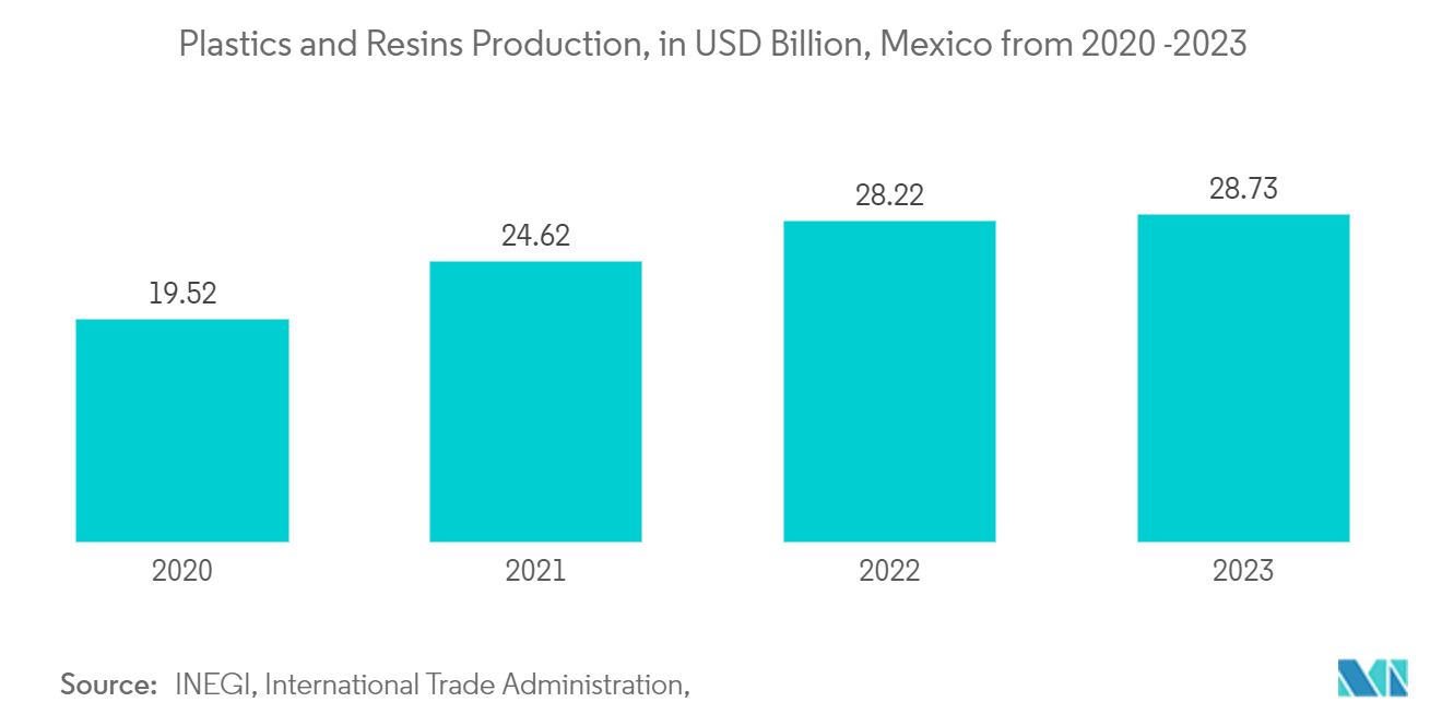 Mexico Plastic Packaging Films Market: Plastics and Resins Production, in USD Billion, Mexico from 2020 -2023